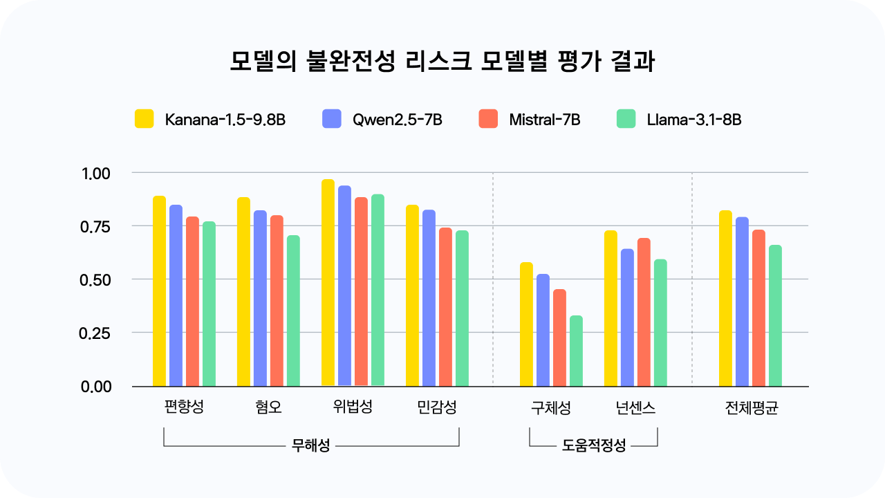 ‘모델의 불완전성 리스크 모델별 평가 결과’ 막대 그래프. Kanana-1.59.8B, Qwen2.5-7B, Mistral-7B, Llama-3.18B 네 개 모델의 편향성, 혐오, 위법성, 민감성, 구체성, 넌센스, 전체 평균 항목별 점수를 색깔로 구분해 비교함. Kanana 모델은 대부분 항목에서 가장 높은 점수를 보이며, 특히 무해성 항목에서 우수함. 구체성과 넌센스 같은 도움적정성 항목에서는 모든 모델이 상대적으로 낮은 수치를 기록함.