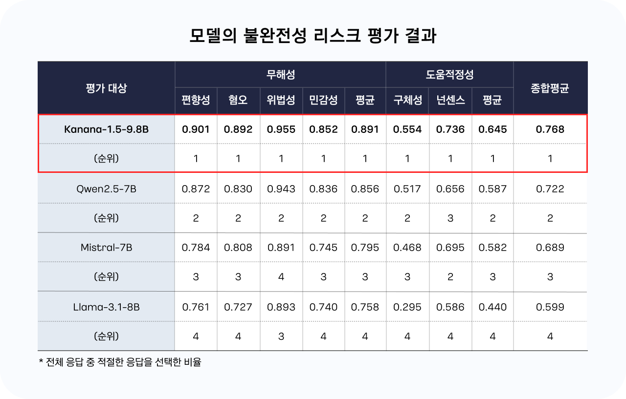 ‘모델의 불완전성 리스크 평가 결과’ 표. Kanana-1.59.8B, Qwen2.5-7B, Mistral-7B, Llama-3.18B 네 모델이 편향성, 혐오, 위법성, 민감성 등의 무해성 항목과 구체성, 넌센스의 도움적정성 항목에서 평가됨. Kanana 모델이 모든 항목에서 가장 높은 점수를 받아 종합평균 0.768로 1위를 기록. Llama 모델은 전 항목에서 가장 낮은 점수를 보여 종합평균 0.599로 4위를 차지함.