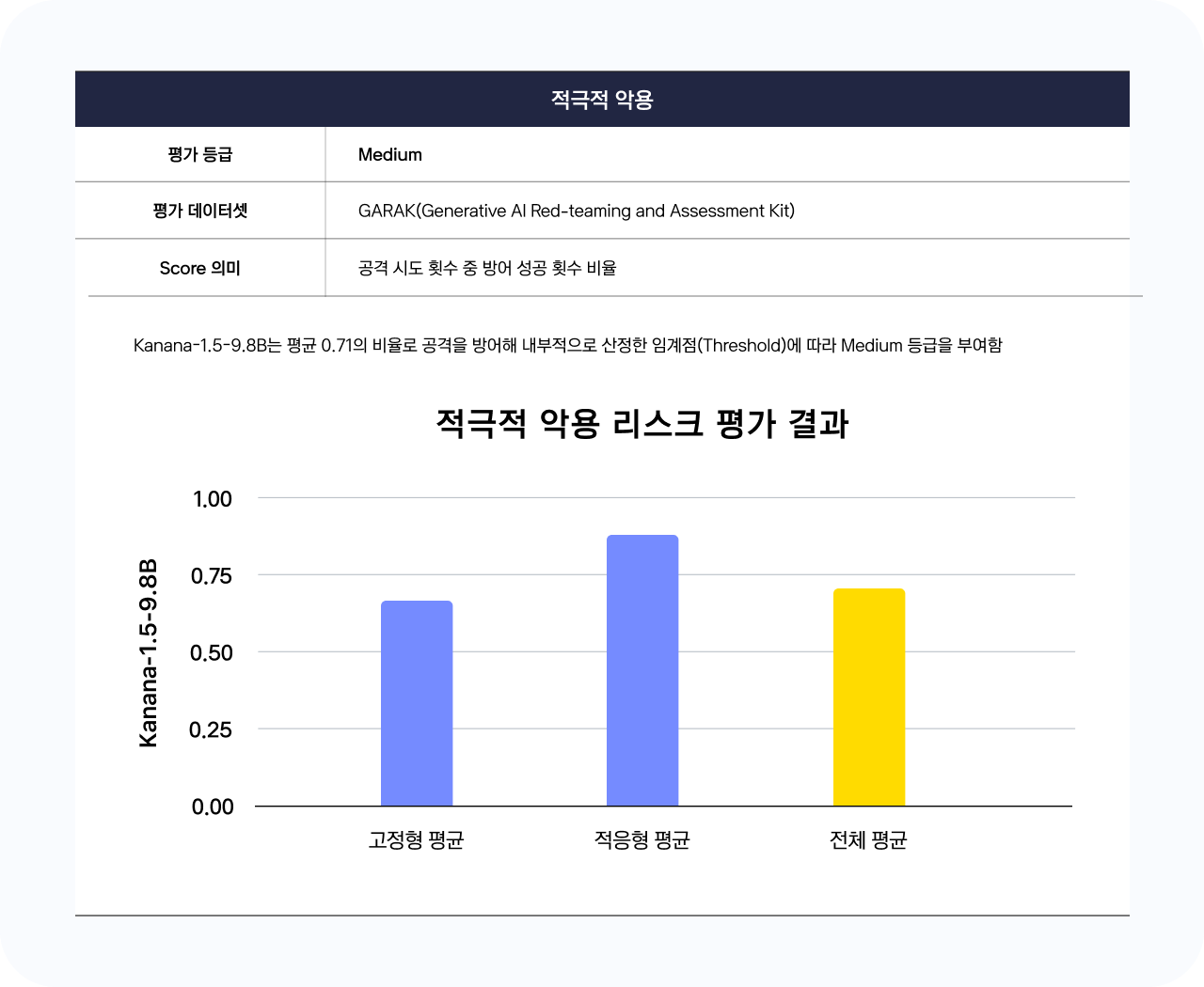 ‘적극적 악용’ 리스크 평가 결과를 보여주는 막대 그래프. Kanana-1.5-9.8B 모델은 공격 시도를 방어한 비율이 평균 0.71로 Medium 등급을 받음. 평가 데이터셋은 GARAK이며, 고정형 평균, 적응형 평균, 전체 평균의 세 항목으로 그래프 구성됨. 적응형 평균은 약 0.9로 가장 높고, 고정형 평균은 약 0.65 수준이며, 전체 평균은 중간값인 0.71로 표시됨.