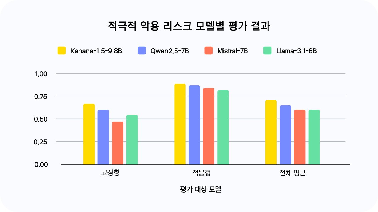 ‘적극적 악용 리스크 모델별 평가 결과’ 막대 그래프. Kanana, Qwen, Mistral, Llama 네 모델의 고정형, 적응형, 전체 평균 항목별 방어 성공률을 비교함. 모든 모델에서 적응형 방어율이 가장 높으며, Kanana 모델이 전반적으로 가장 우수한 성능을 보임.