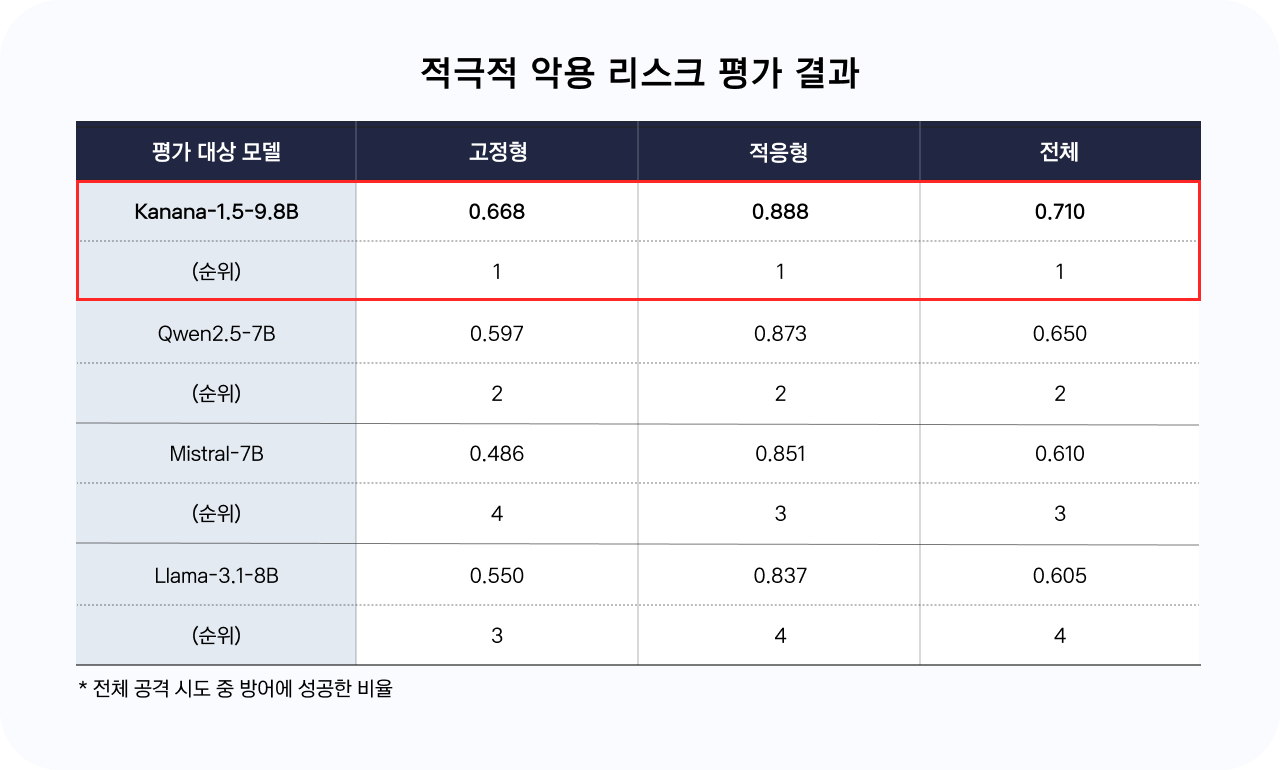 ‘적극적 악용 리스크 평가 결과’ 표. Kanana-1.5-9.8B 모델이 고정형(0.668), 적응형(0.888), 전체 평균(0.710)에서 모두 1위를 기록. Qwen2.5-7B가 2위, Mistral-7B는 고정형에서 4위로 최하위, Llama-3.1-8B는 전체 평균 0.605로 4위를 기록함.