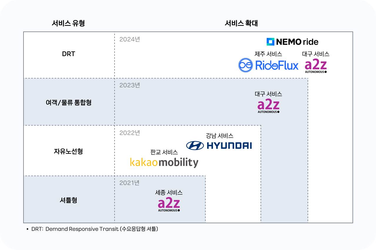 카카오모빌리티가 2021년부터 2024년까지 제공한 자율주행 서비스가 표로 정리되어 있다. 2021년 세종에서 셔틀형 서비스, 2022년 판교에서 자유노선형, 23년 대구에서 여객과 물류, 24년 제주와 대구에서 수요응답형 셔틀 서비스가 제공됐다.