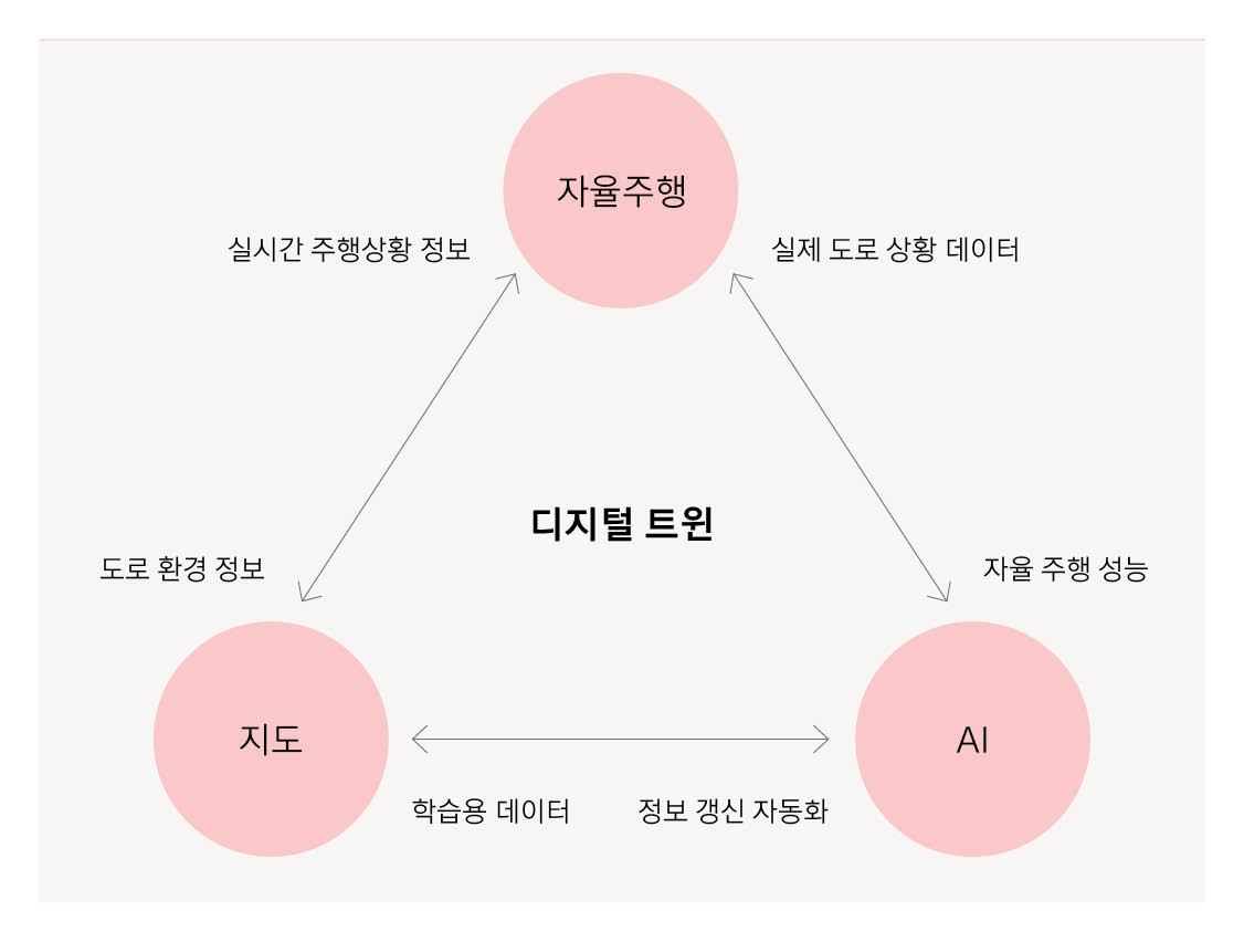 디지털 트윈을 설명하는 도식, 자율주행, 지도, AI가 실시간 도로 환경 정보, 주행상황 정보, 실제 도로 상황 데이터, 자율 주행 성능, 정보 갱신 자동화, 학습용 데이터 등을 통해 디지털 트읜을 구축
