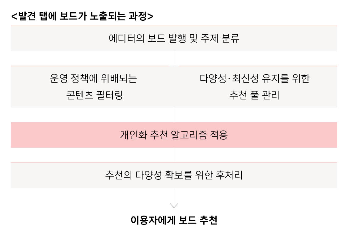 발견 탭에 보드가 노출되는 과정 설명. 에디터의 보드 발행 및 주제 분류, 운영 정책에 위배되는 콘텐츠 필터링, 다양성 · 최신성 유지를 위한 추천 풀 관리, 개인화 추천 알고리즘 적용, 추천의 다양성 확보를 위한 후처리, 이용자에게 보드 추천