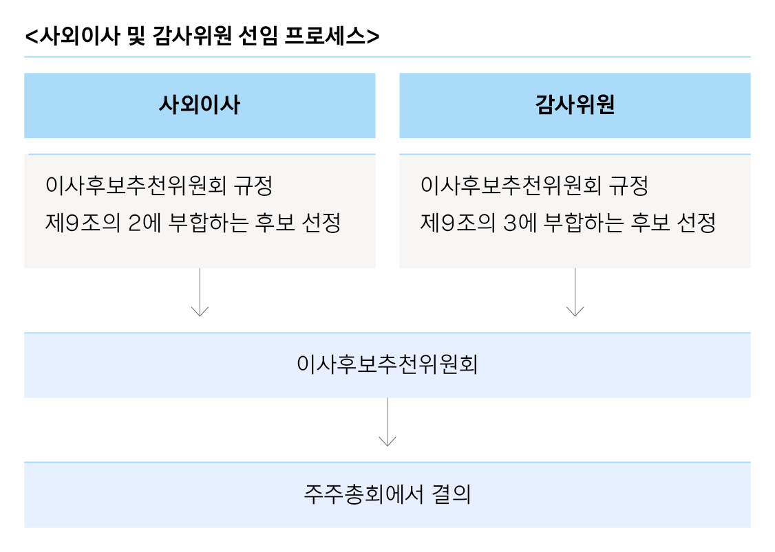 사외이사 및 감사위원 선임 프로세스가 도표로 구성되어 있습니다. 사외이사 선임을 위해 이사후보추천위원회 규정 제9조의 2에 부합하는 후보를 선정하고 감사위원은 이사후보추천위원회 규정 제 9조의 3에 부합하는 후보로 선정됩니다. 선정된 후보는 이사후보추천위원회를 거쳐 주주총회에서 결의로 최종 선정됩니다.