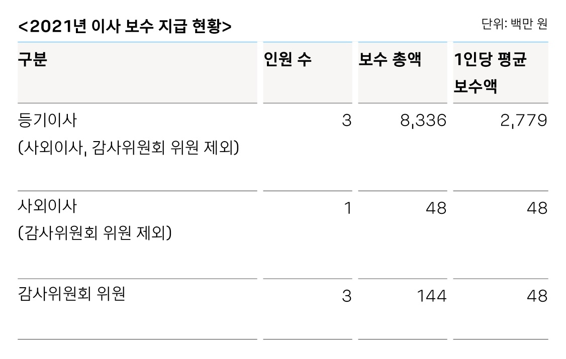 2021년 이사 보수 지급현황 표입니다. 사외이사와 감사위원회 위원을 제외한 등기이사는 총 3명이며 보수총액은 8336백만원이며 1인당 평균 보수액은 2779백만원입니다. 감사위원회 위원을 제외한 사외이사는 총 1명이며 보수총액은 48백만원이며 1인당 평균 보수액도 동일합니다. 감사위원회 위원은 3명이며 보수총액은 144백만원이며 1인당 평균 보수액은 48백만원입니다.