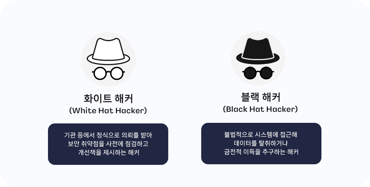 왼쪽에는 흰색 모자와 안경 아이콘이 그려져 있고, ‘화이트 해커(White Hat Hacker)’라고 적혀 있다. 기관의 의뢰를 받아 보안 취약점을 점검하고 개선책을 제시하는 역할로 설명되어 있다. 오른쪽에는 검은색 모자와 안경 아이콘이 있으며, ‘블랙 해커(Black Hat Hacker)’라고 적혀 있다. 불법적으로 시스템에 접근해 데이터를 탈취하거나 금전적 이득을 추구하는 해커로 설명되어 있다.