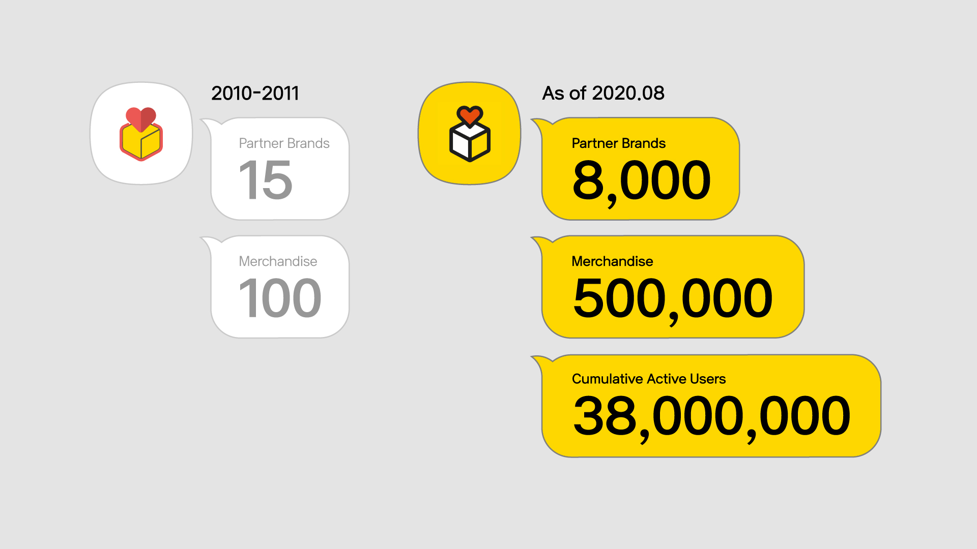 In the 10 years since launch, the number of partners has increased from 15 to 8,000, and the number of products has increased from 100 to 500,000.