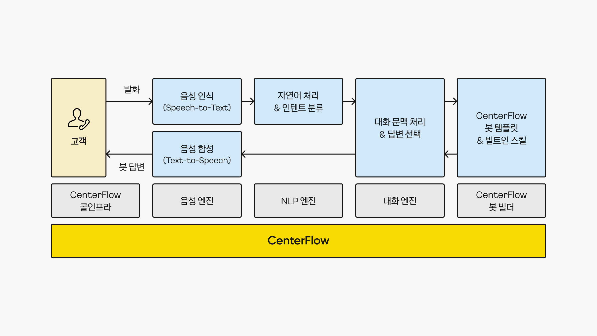 센터플로우 전화 음성봇 설명 이미지