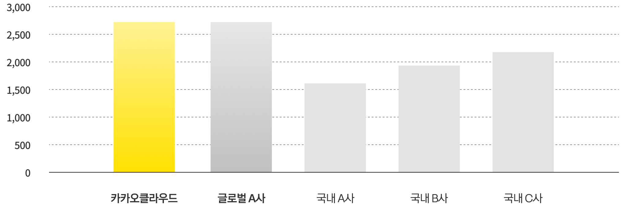 Kakaocloud Kakaocloud
