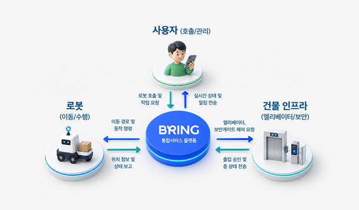사용자(호출/관리), 로봇(이동/수행), 건물 인프라(엘리베이터/보안)가 BRING 통합 서비스 플랫폼을 중심으로 연결된 구조
