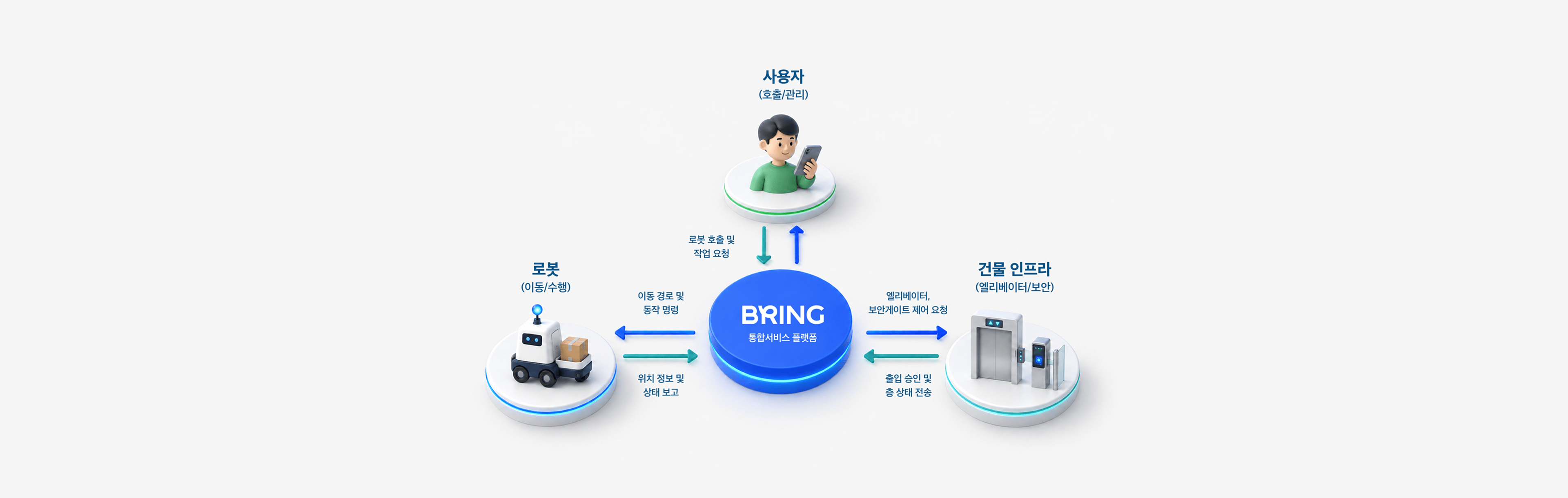 사용자(호출/관리), 로봇(이동/수행), 건물 인프라(엘리베이터/보안)가 BRING 통합 서비스 플랫폼을 중심으로 연결된 구조