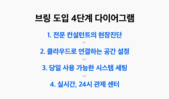 브링 도입 4단계: 01 현장진단 - 전문 컨설턴트가 로봇 대수부터 비용 절감액까지 제안해드려요. 02 공간 설정 - 3D 맵 설계부터 승강기, 보안문까지 공사 없이 이틀 만에 클라우드로 연결돼요. 03 시스템 세팅 - 로봇 호출 웹, QR만 세팅하면 직원도, 고객도 누구나 당일부터 바로 써요. 04 실시간 케어 - 원격 관제 센터가 24시간 끊김 없이 모니터링하며 A/S 해드려요.