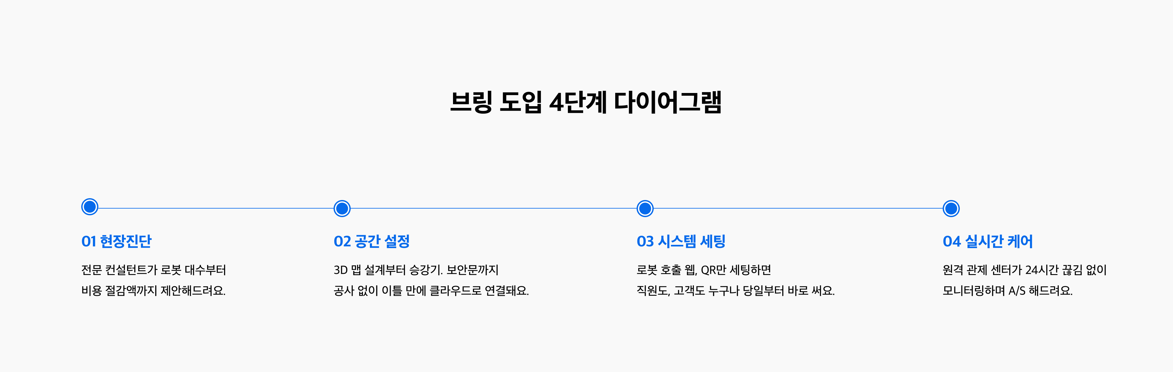 브링 도입 4단계: 01 현장진단 - 전문 컨설턴트가 로봇 대수부터 비용 절감액까지 제안해드려요. 02 공간 설정 - 3D 맵 설계부터 승강기, 보안문까지 공사 없이 이틀 만에 클라우드로 연결돼요. 03 시스템 세팅 - 로봇 호출 웹, QR만 세팅하면 직원도, 고객도 누구나 당일부터 바로 써요. 04 실시간 케어 - 원격 관제 센터가 24시간 끊김 없이 모니터링하며 A/S 해드려요.
