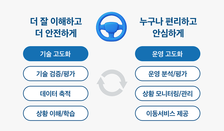 기술 고도화 루프(데이터 축적, 상황 이해/학습, 기술 고도화, 기술 검증/평가)와 서비스 운영 루프(이동서비스 제공, 상황 모니터링/관리, 운영 분석/평가, 운영 고도화)가 자율주행 서비스를 중심으로 연결된 구조