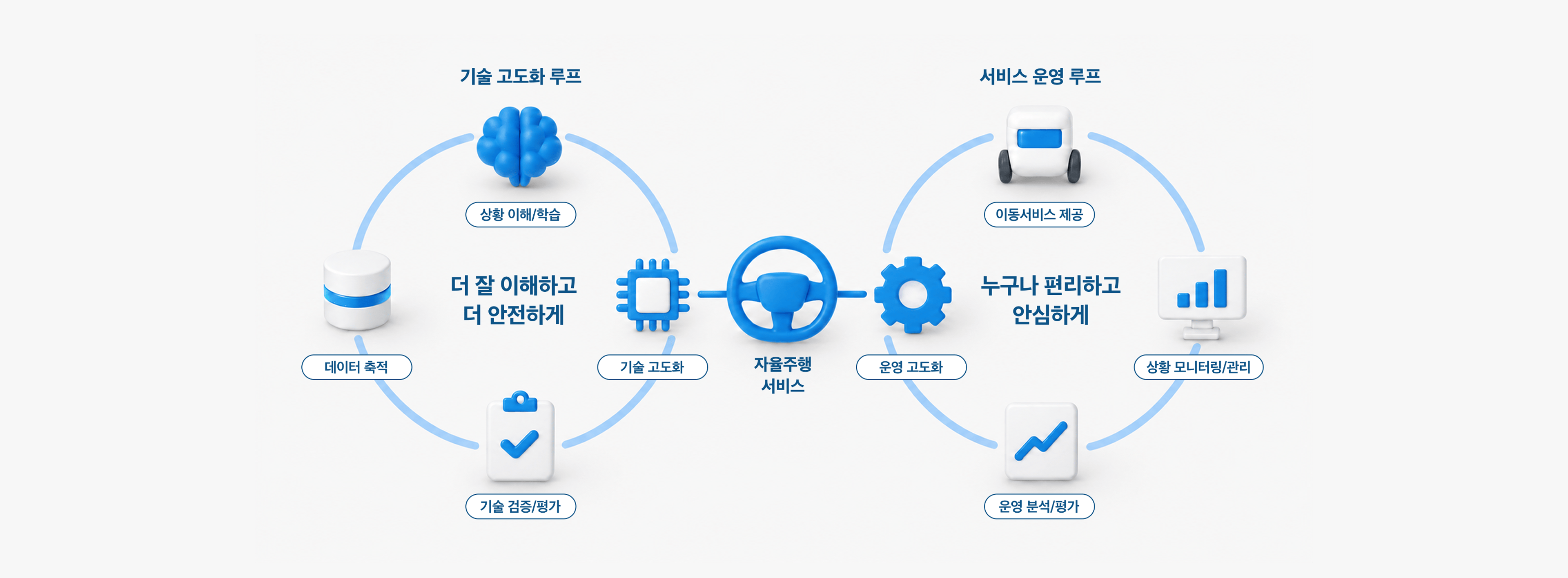 기술 고도화 루프(데이터 축적, 상황 이해/학습, 기술 고도화, 기술 검증/평가)와 서비스 운영 루프(이동서비스 제공, 상황 모니터링/관리, 운영 분석/평가, 운영 고도화)가 자율주행 서비스를 중심으로 연결된 구조