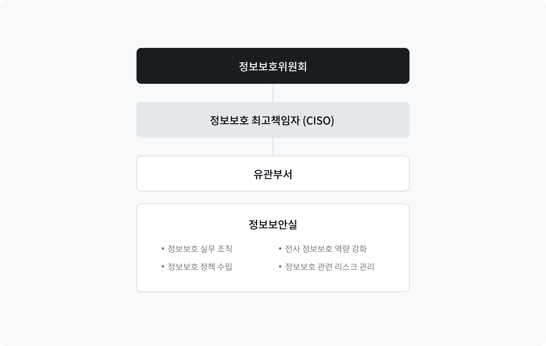 정보보호 관리 체계를 담은 이미지로, 정보보호위원회 정보보호 최고책임자와 유관부서를 통해 정보보호 실무 조직 구성 및 정책 수립, 전사 정보보호 역량 강화, 정보보호 관련 리스크를 관리합니다.