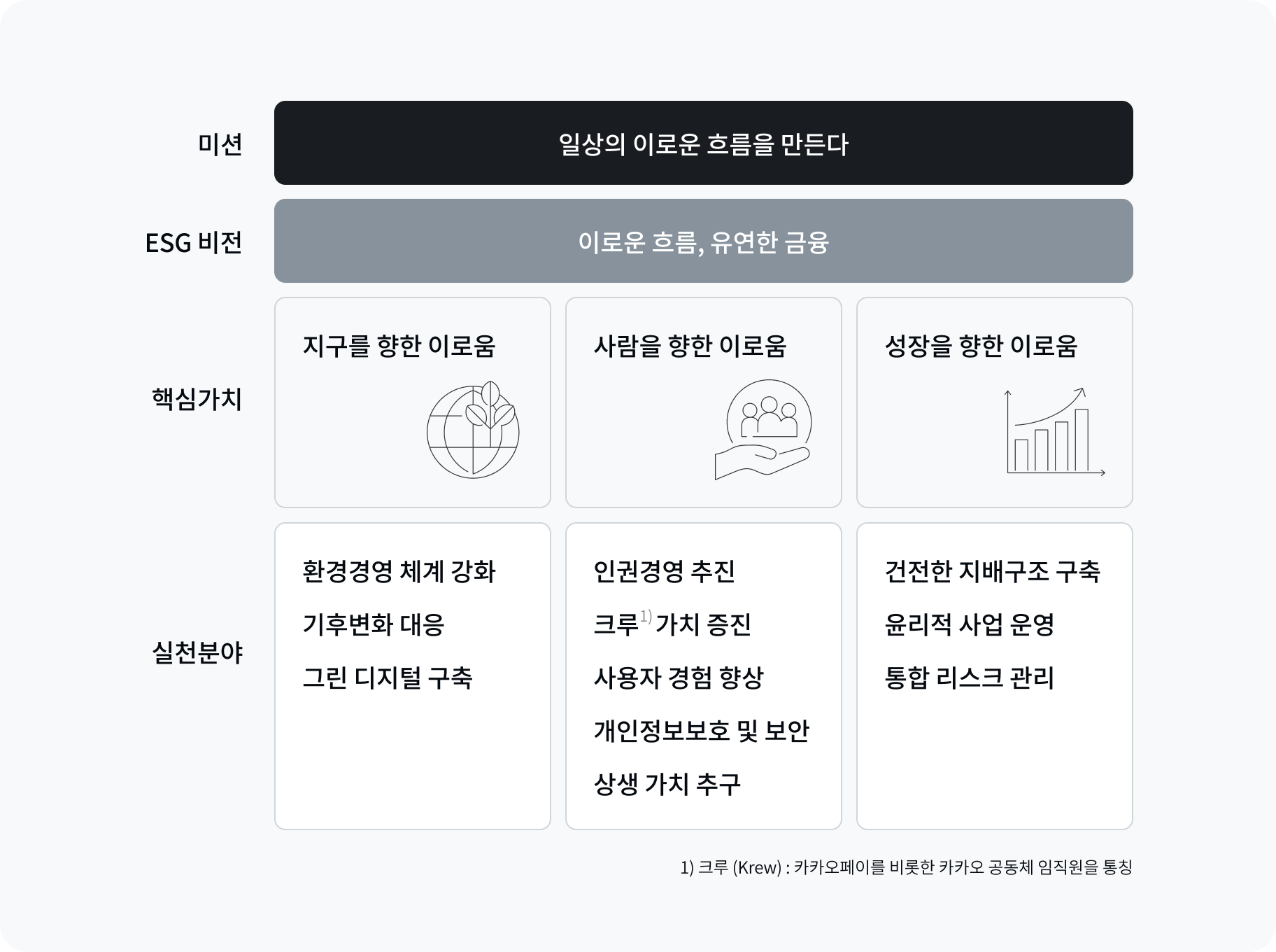 카카오페이의 ESG 전략을 설명하는 이미지입니다. 카카오페이의 미션은 일상의 이로운 흐름을 만드는 것으로, 이로운 흐름과 유연한 금융을 ESG 비전으로 삼고 있습니다. 핵심가치는 지구를 향한 이로움, 사람을 향한 이로움, 성장을 향한 이로움을 추구하고 있습니다. 지구를 향한 이로움을 위한 실천분야로는 환경경영 체계 강화, 기후변화 대응, 그린 디지털 구축이 있으며, 사람을 향한 이로움을 위한 실천분야로 인권경영 추진, 크루(카카오페이를 비롯한 카카오 공동체 임직원을 통칭) 가치 증진, 사용자 경험 향상, 개인정보보호 및 보안, 상생 가치 추구가 있습니다. 마지막으로 성장을 향한 이로움을 위해 건전한 지배구조 구축, 윤리적 사업 운영, 통합 리스크 관리를 실천하고 있습니다.
