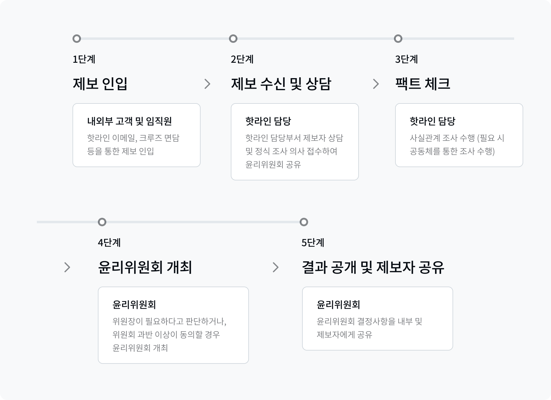 크루 및 협력사 임직원의 부정 행위에 대한 카카오페이의 신고 처리 절차가 담겨 있는 이미지로, 5가지 절차는 다음과 같습니다. 1 제보 인입 2 제보 수신 및 상담 3 팩트 체크 4 윤리위원회 개최 5 결과 공개 및 제보자 공유