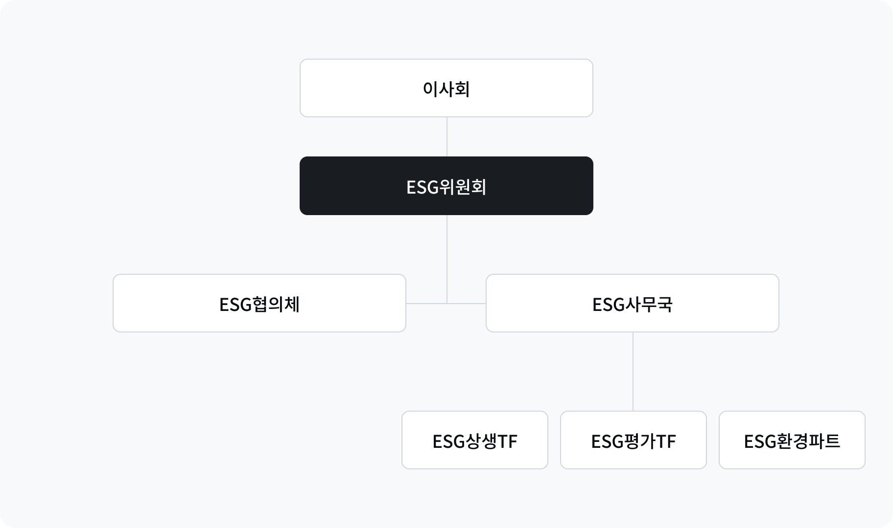 ESG 위원회의 조직도 이미지로, 카카오페이 이사회 산하 ESG위원회는 ESG협의체와 ESG사무국으로 구성되어 있으며, ESG사무국은 ESG상생TF,  ESG평가TF, ESG환경파트로 구성되어 있습니다.