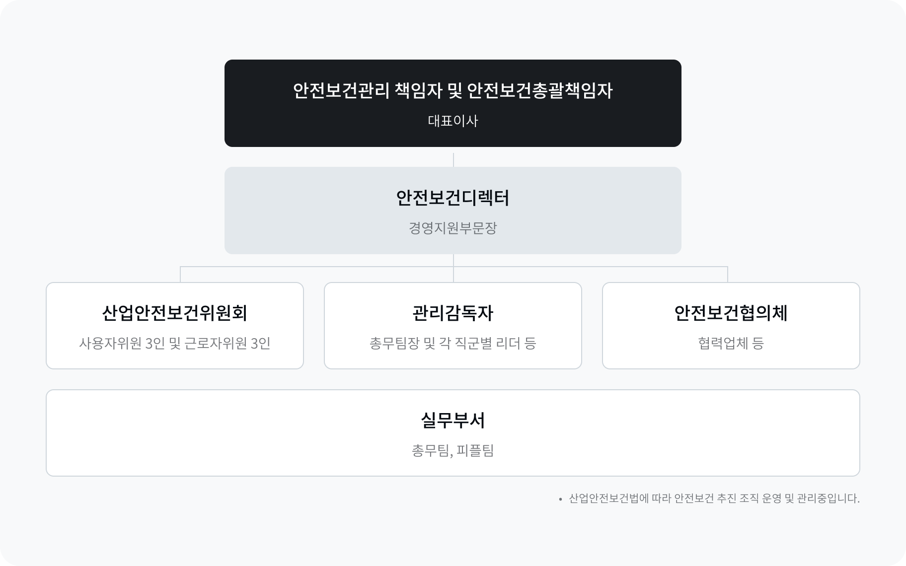안전보건 경영을 추진하는 조직도 이미지로, 안전보건관리 책임자 및 안전보건총괄책임자(대표이사) 산하의 안전보건디렉터(경영지원부문장)은 산업안전보건위원회(사용자위원 3인 및 근로자위원 3인) 관리감독자(총무팀장 및 각 직군별 리더 등) 안전보건협의체(협력업체 등)으로 구성되어 있고 실무부서는 총무팀과 피플팀으로 구성되어 있습니다. 산업안전보건법에 따라 안전보건 추진 조직 운영 및 관리중입니다.