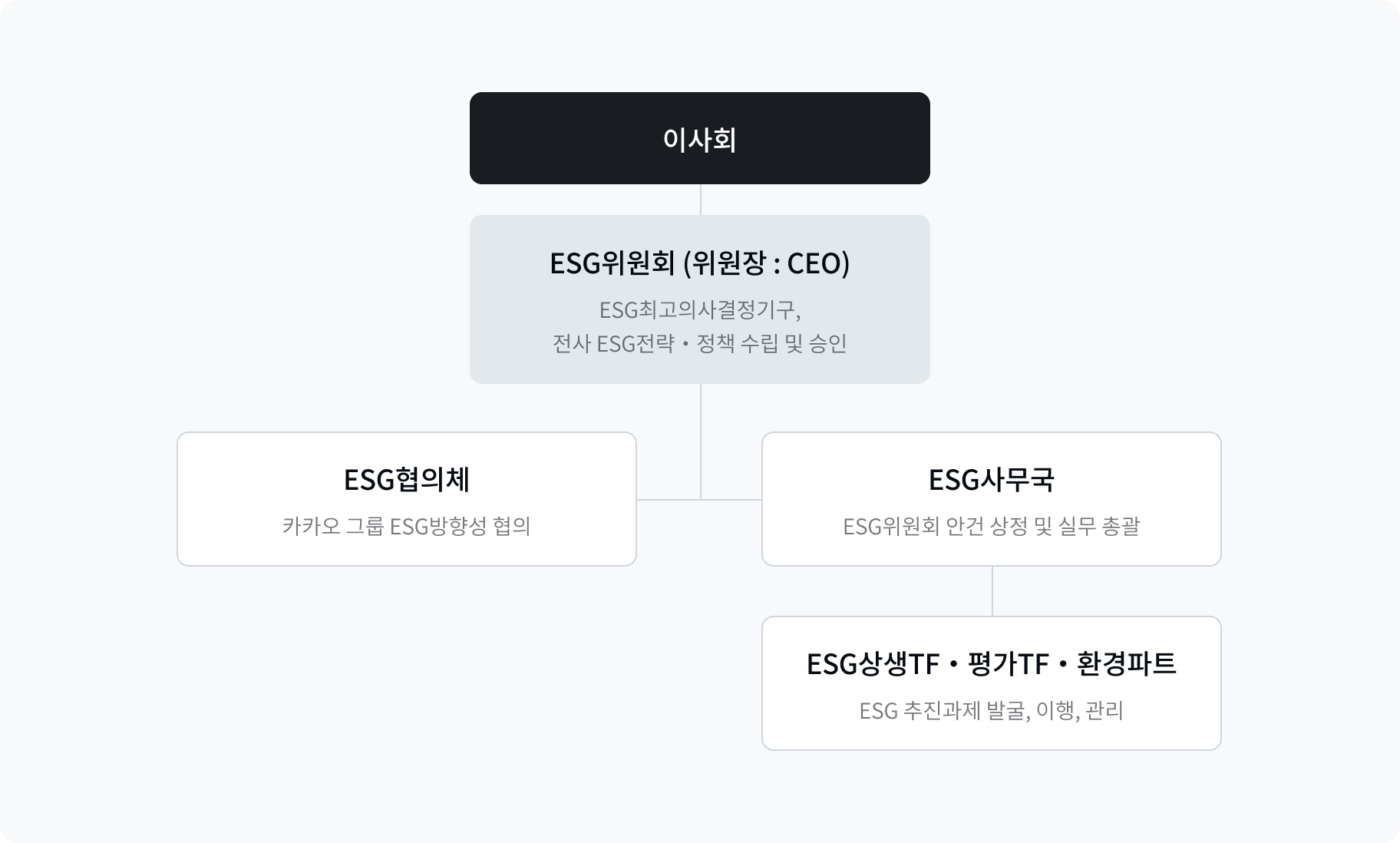 환경경영 추진 조직도 이미지로, 카카오페이 이사회 산하 ESG위원회 (위원장 : CEO - ESG최고의사결정기구, 전사ESG전략 * 정책 수립 및 승인)는 ESG협의체(카카오 그룹 ESG방향성 협의)와 ESG사무국(ESG위원회 안건 상정 및 실무 총괄)으로 구성되어 있으며, ESG사무국은 ESG상생TF,  ESG평가TF, ESG환경파트(ESG 추진과제 발굴, 이행, 관리)로 구성되어 있습니다.