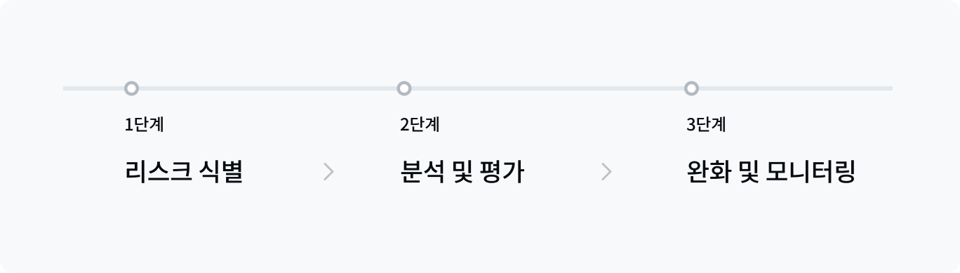 카카오페이 리스크 관리 프로세스로, 다음의 세 단계가 있습니다. 1단계 리스크식별 2단계 분석 및 평가 3단계 완화 및 모니터링