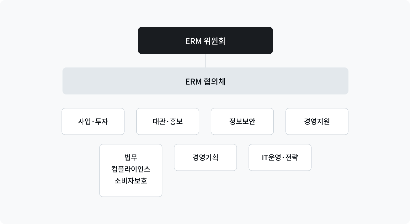 카카오페이 전사 리스크 관리 조직도가 담긴 이미지로, ERM 위원회 산하 ERM 협의체를 리스크 관리 전담 조직으로 두고 사업투자, 정보보안, 경영기획 등 부문별로 재무, 비재무 리스크에 대응하고 있습니다.