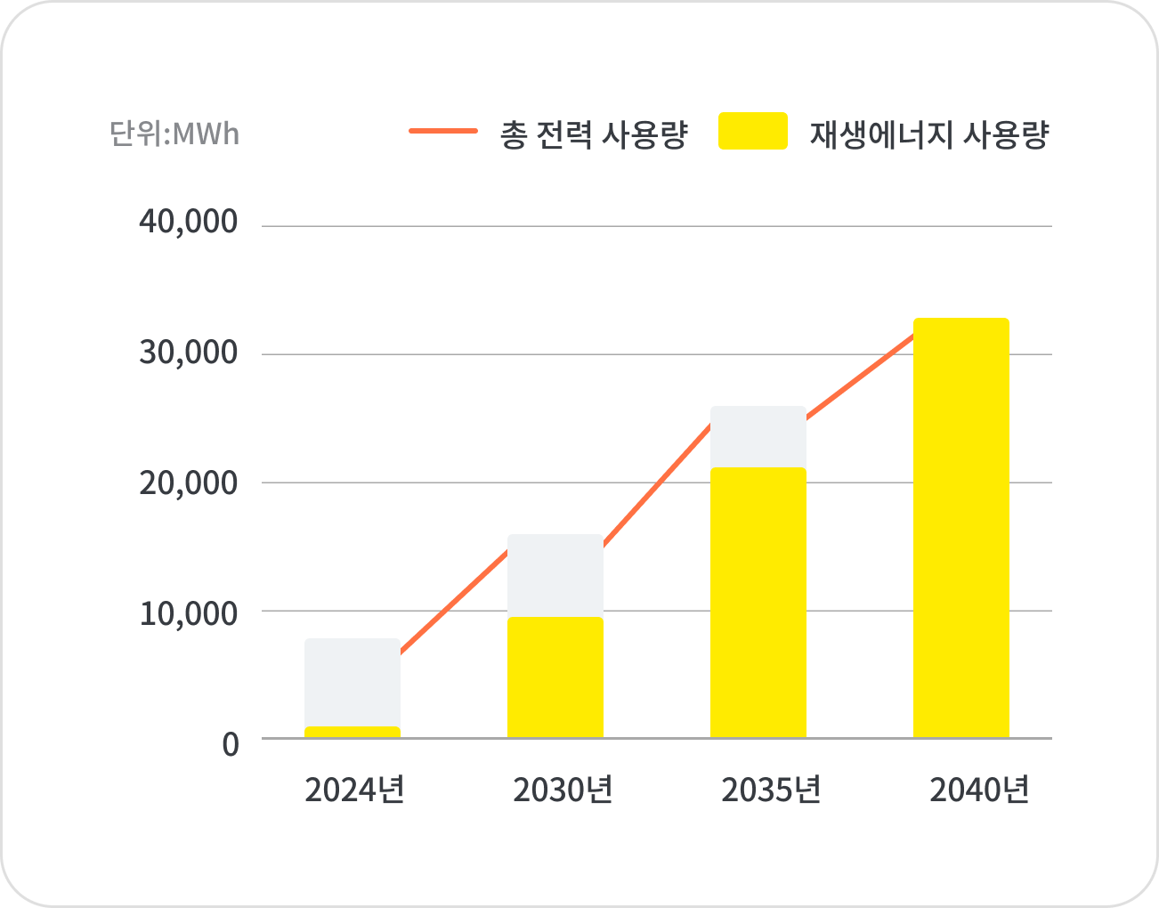2040년 RE100 목표를 달성하기 위한 로드맵 그래프로, 2024년부터 2030년, 2035년까지 단계적으로 재생에너지 사용량을 확대해 2040년에는 총 전력 사용량이 재생에너지 사용량으로 100% 전환되는 로드맵입니다.