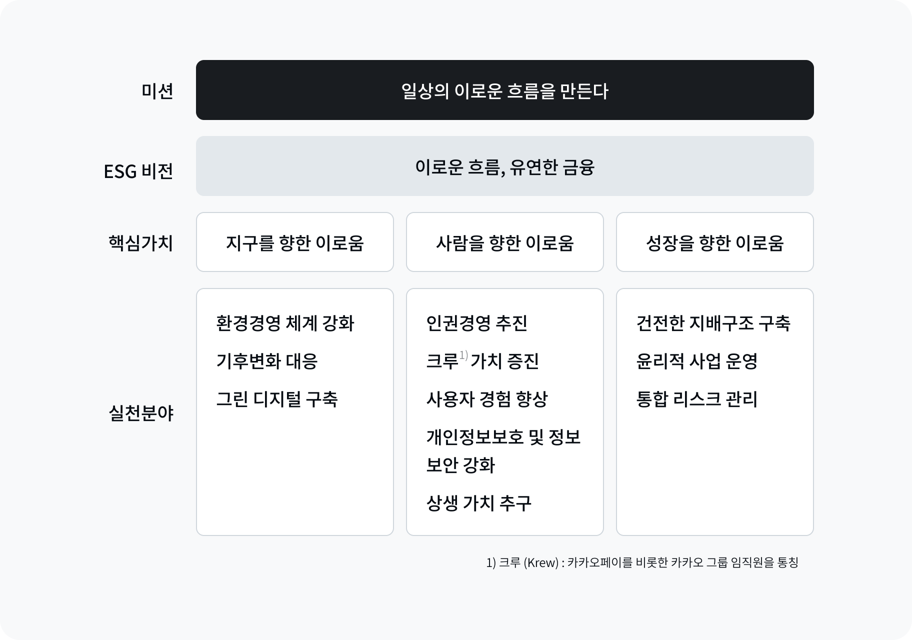 카카오페이의 ESG 전략을 설명하는 이미지입니다. 카카오페이의 미션은 일상의 이로운 흐름을 만드는 것으로, 이로운 흐름과 유연한 금융을 ESG 비전으로 삼고 있습니다. 핵심가치는 지구를 향한 이로움, 사람을 향한 이로움, 성장을 향한 이로움을 추구하고 있습니다. 지구를 향한 이로움을 위한 실천분야로는 환경경영 체계 강화, 기후변화 대응, 그린 디지털 구축이 있으며, 사람을 향한 이로움을 위한 실천분야로 인권경영 추진, 크루(카카오페이를 비롯한 카카오 그룹 임직원을 통칭) 가치 증진, 사용자 경험 향상, 개인정보보호 및 정보보안 강화, 상생 가치 추구가 있습니다. 마지막으로 성장을 향한 이로움을 위해 건전한 지배구조 구축, 윤리적 사업 운영, 통합 리스크 관리를 실천하고 있습니다.