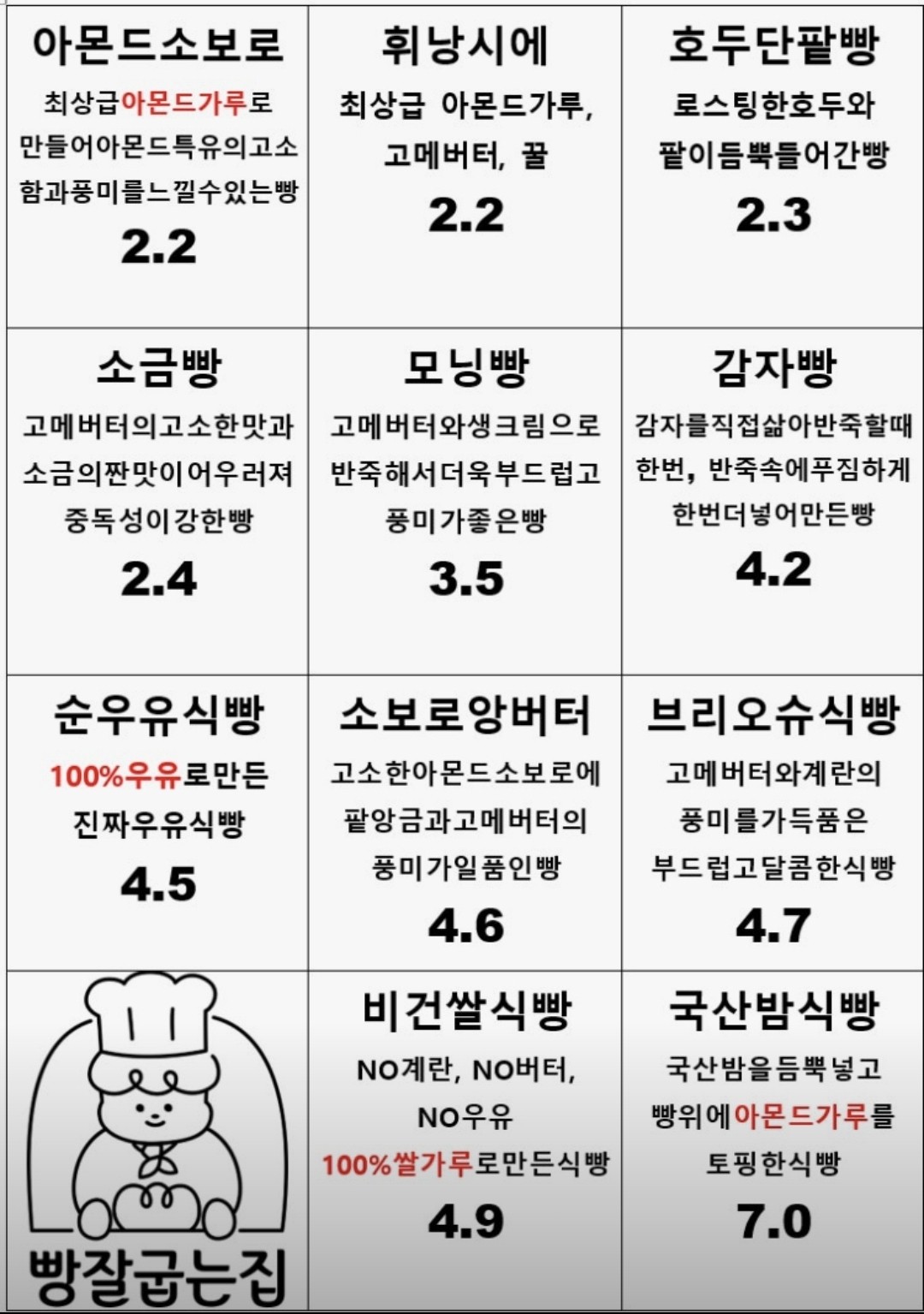 빵잘굽는집 사진 3