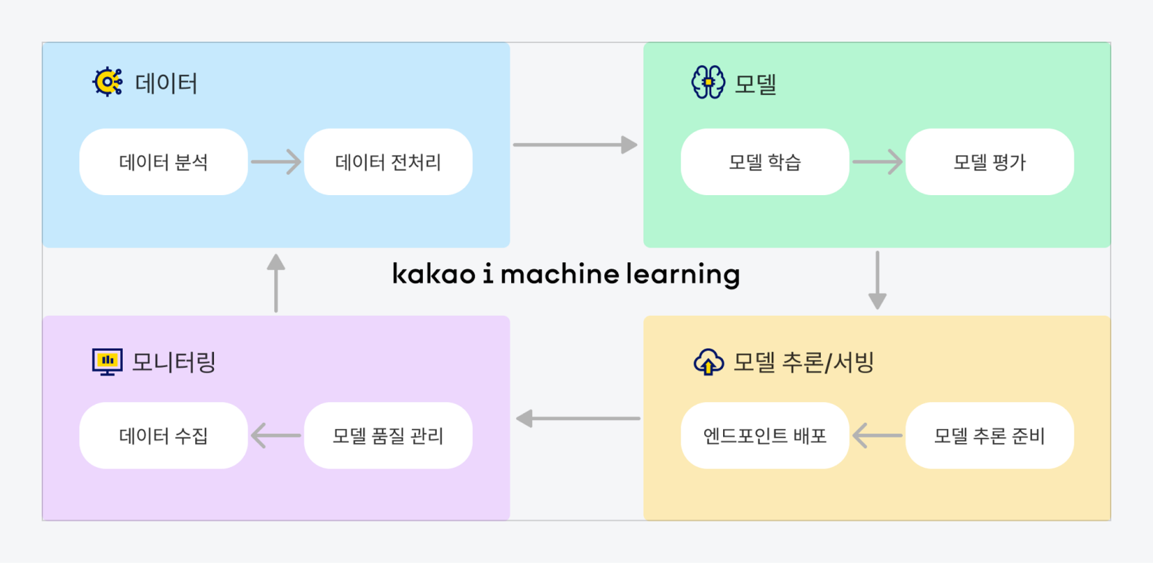 Kakao i Machine Learning 라이프사이클