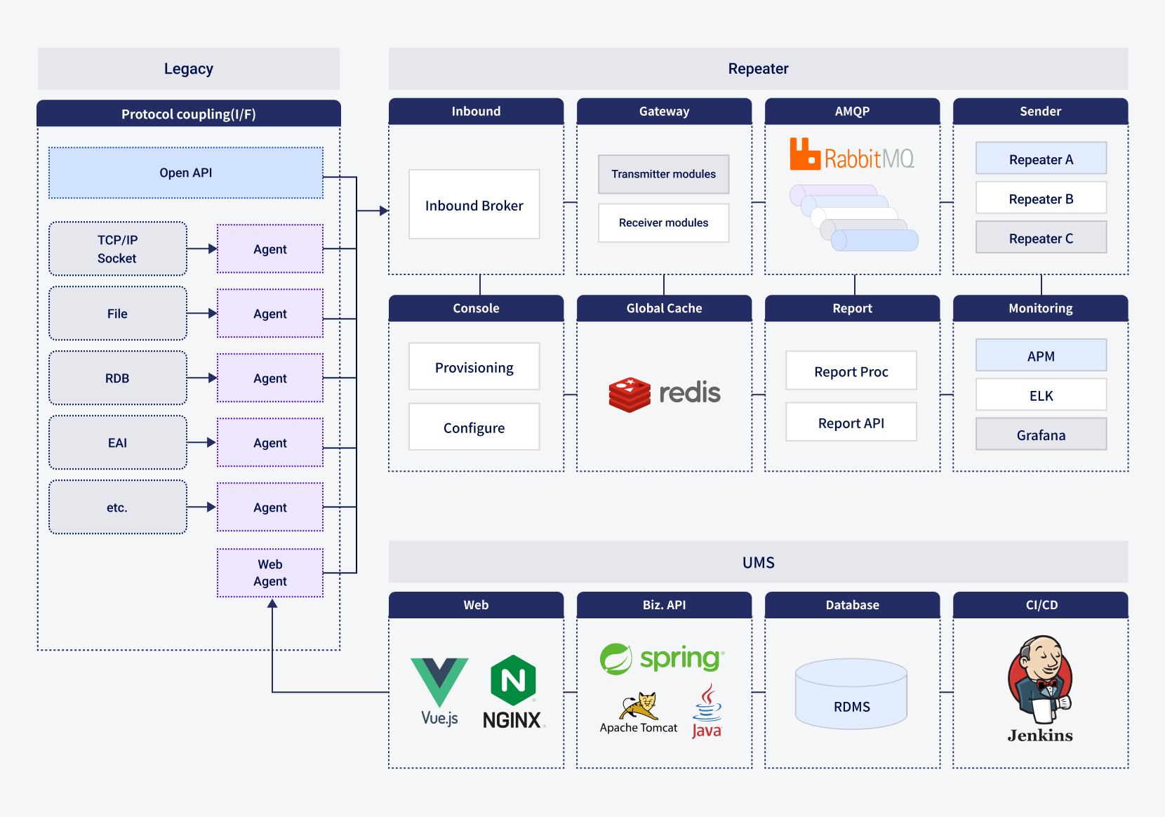 System Architecture