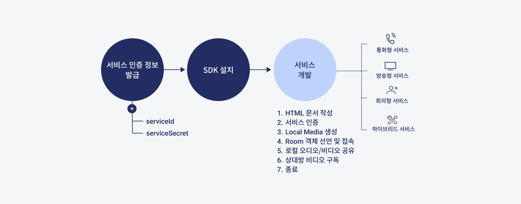 Web SDK 개발자 가이드
