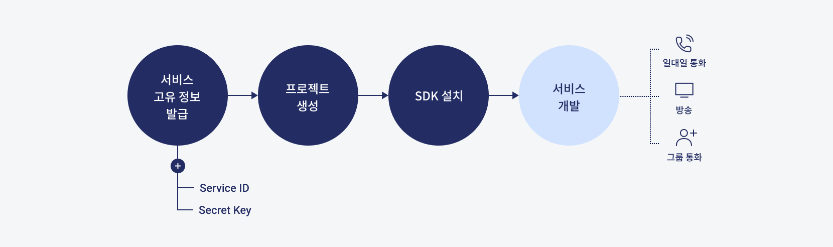 SDK 개발 프로세스
