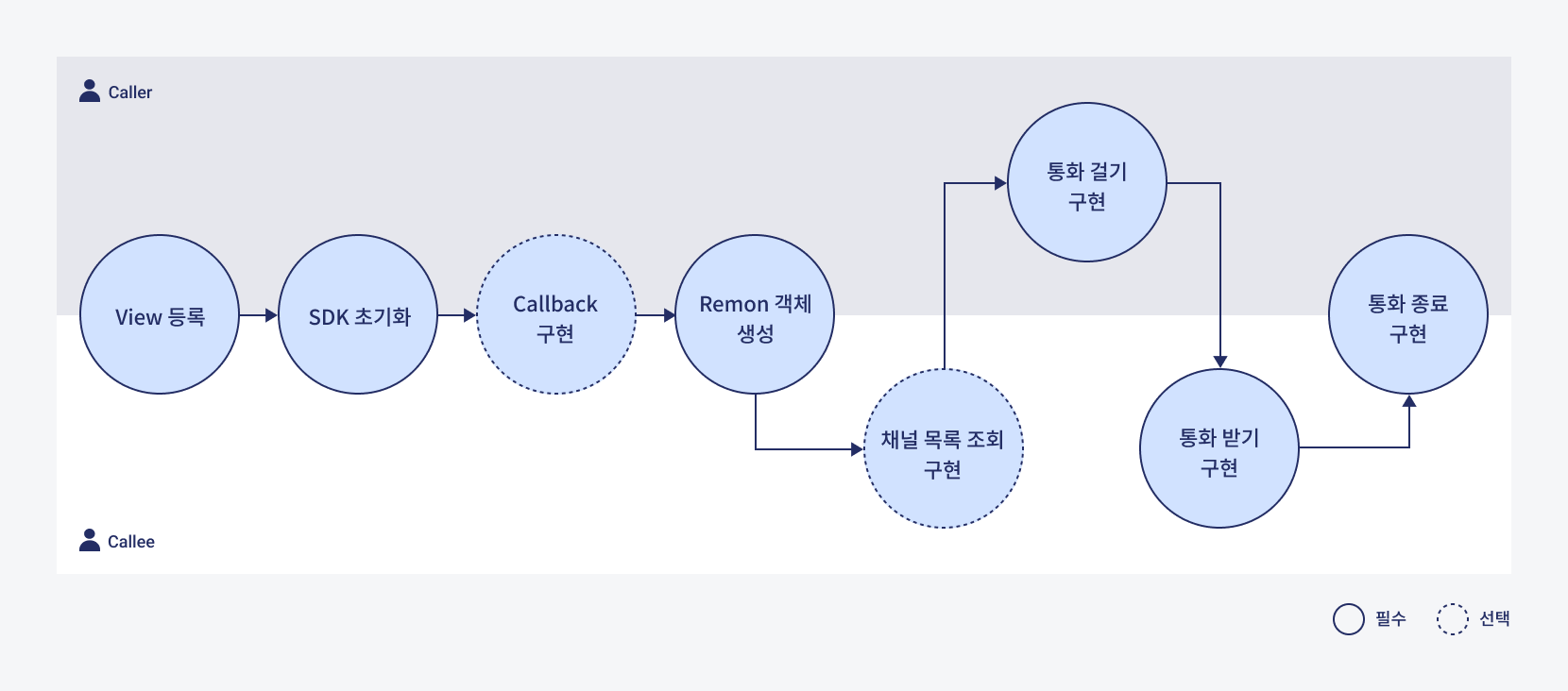 Web 일대일 통화 서비스 개발 프로세스
