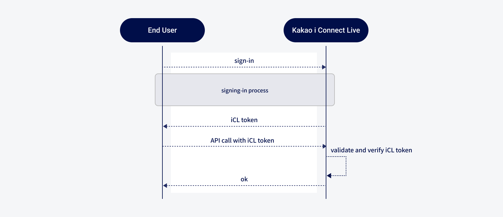 카카오 i 커넥트 라이브 인증 및 API 호출 과정