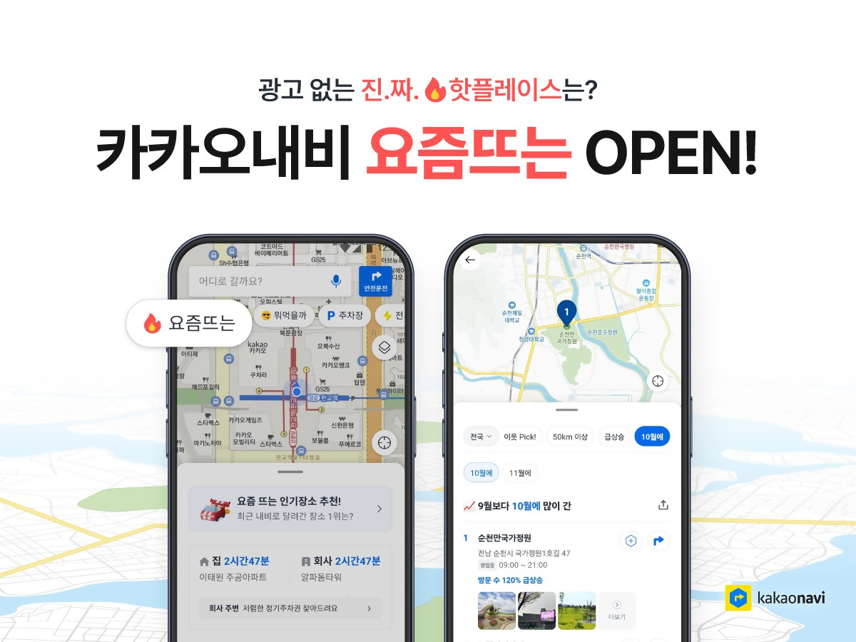 카카오내비의 새로운 기능 ‘요즘뜨는’ 서비스를 홍보하는 이미지. 상단에는 "광고 없는 진짜 핫플레이스는? 카카오내비 요즘뜨는 OPEN!"이라는 문구가 강조되어 있다. 하단에는 두 개의 스마트폰 화면이 나란히 놓여 있으며, 왼쪽 화면에는 지도에 '요즘뜨는' 인기 장소가 표시되고, 오른쪽 화면에는 ‘10월에 많이 간’ 여행지 정보가 상세히 나타나 있다. 오른쪽 하단에는 노란색과 파란색이 조화를 이룬 카카오내비 로고가 배치되어 있다.