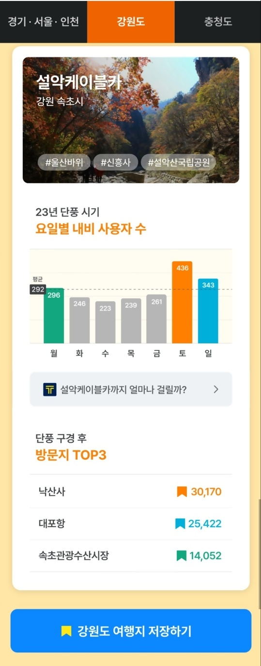 카카오모빌리티 가을 단풍 여행 지도 화면으로 강원도를 클릭시 23년 단풍 시기 요일별 내비 사용자 수를 세로형 막대 그래프로 살펴볼 수 있으며 일주일 중 토요일이 가장 높게 나타나고 있습니다. 하단에는 단풍 구경 후 방문지 TOP3와 관련된 내용으로 낙산사가 저장수 30170개로 1위, 대포항이 25422로 2위, 속초관광수산시장이 14052로 3위를 차지하고 있습니다.