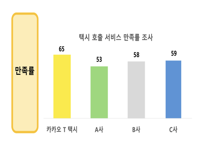 택시 호출 서비스 만족률 조사 결과를 나타낸 그래프입니다. 카카오 T 택시가 타사에 비하여 높은 만족률 수치를 나타내고 있습니다.