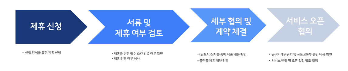 절차는 크게 4단계로 구성되어 있습니다. 1단계는 제휴 신청 단계로 신청 양식을 통해 가능합니다. 2단계는 서류 및 제휴 여부 검토 단계로 제휴를 위한 필수 조건 만족 여부를 확인하며 제휴 진행 여부를 심사합니다. 3단계는 세부 협의 및 계약 체결 단계로 필요시 심사를 통해 제출한 내용을 확인하며 플랫폼 제휴 계약을 진행합니다. 4단계는 서비스 오픈 협의 단계로 공정거래위원회 및 국토교통부 승인 내용을 확인하고 서비스에 반영한 후 오픈 일정을 별도로 협의합니다.