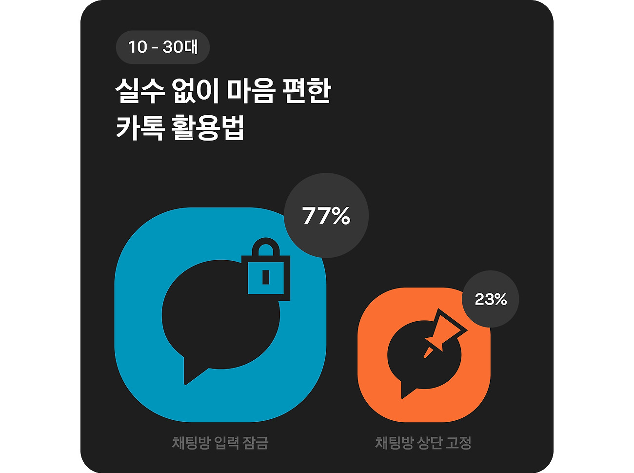 10대부터30대, 실수없이 마음편한 카톡활용법, 채팅방입력잠금 77% 채팅방상단고정 23%