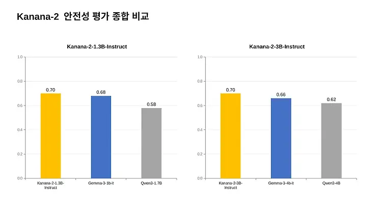 카카오 자체AI 모델 카나나2 SLM의 안전성 평가 비교 그래프