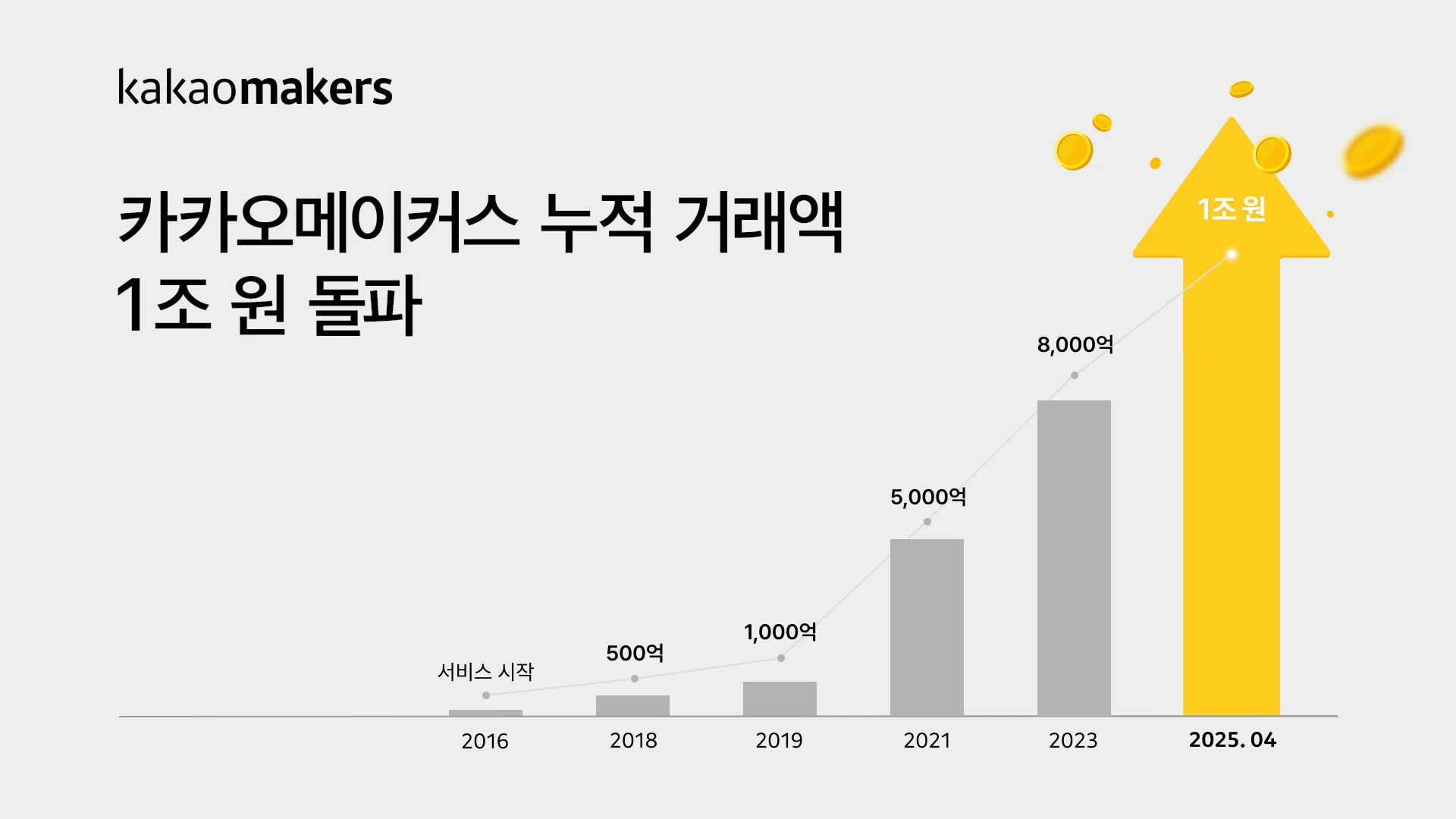 카카오메이커스 누적 거래액 그래프 추이