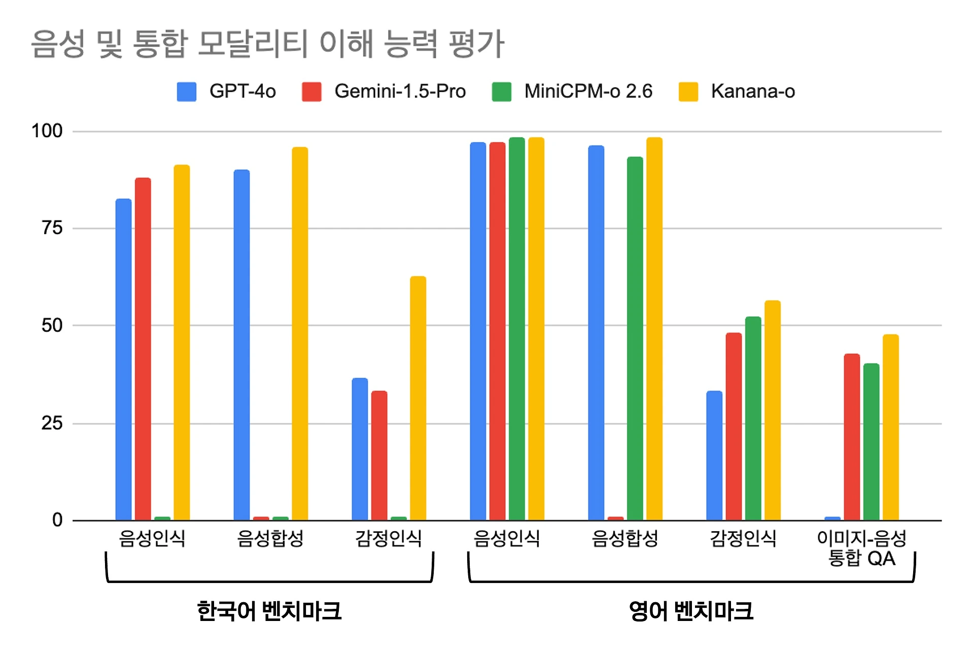 카나나-o 통합 멀티모달 언어모델과 글로벌 최상위 모델들의 성능 비교 분석 그래프